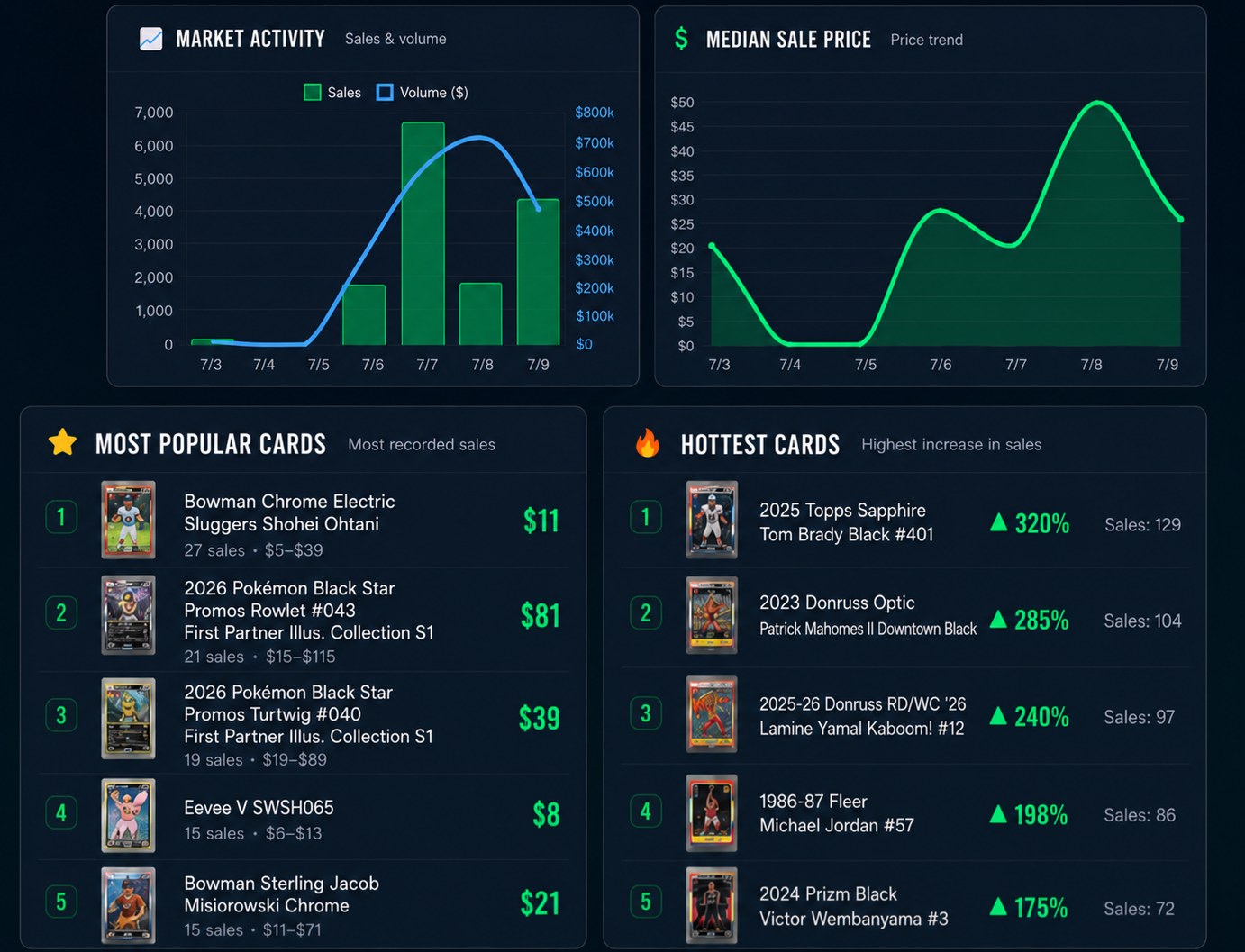Comp Buddy market intelligence — market activity, median sale price trend, most popular cards, and hottest cards from live sales